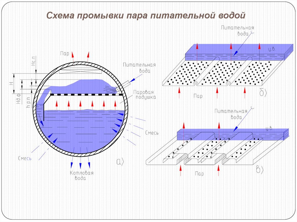 Скорость промывки