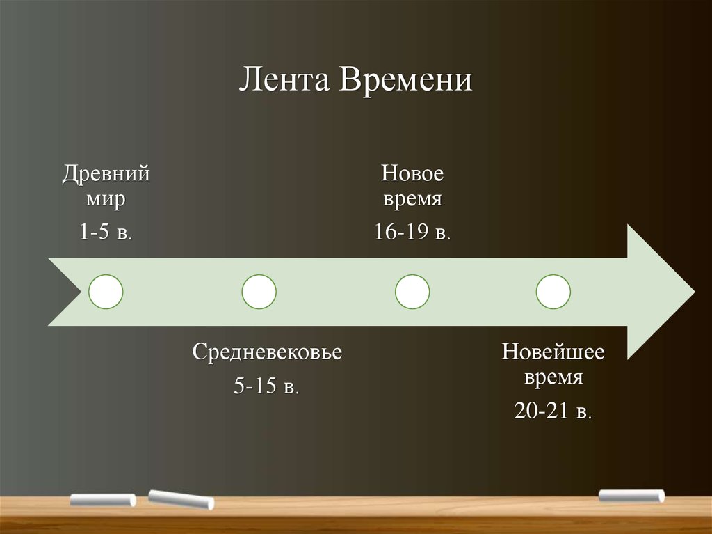 Лента времени 4 класс окружающий мир схема