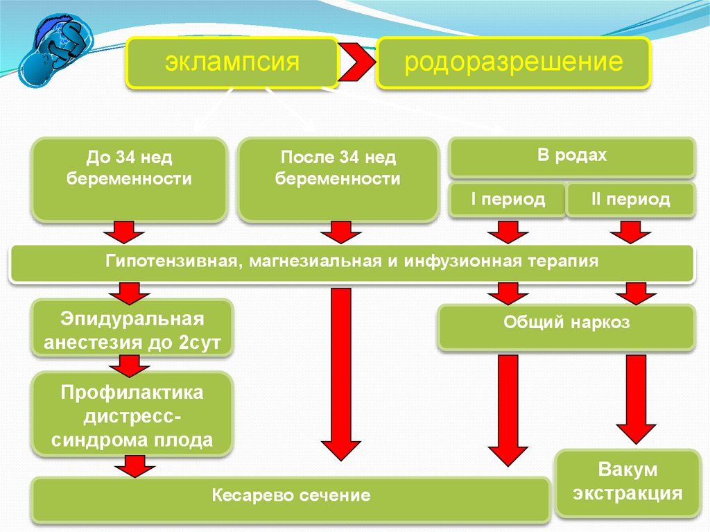 Эклампсия карта вызова смп