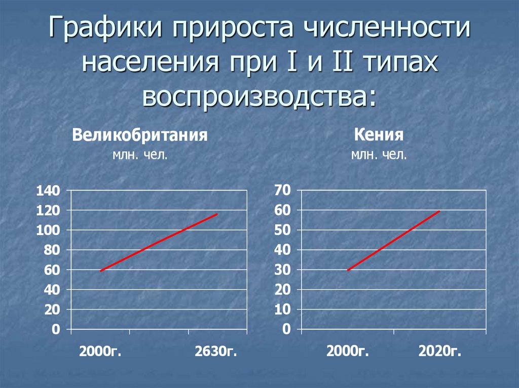 Население 1. График прироста населения. Прирост численности населения. Типы воспроизведение населения диаграммы. График по населению.