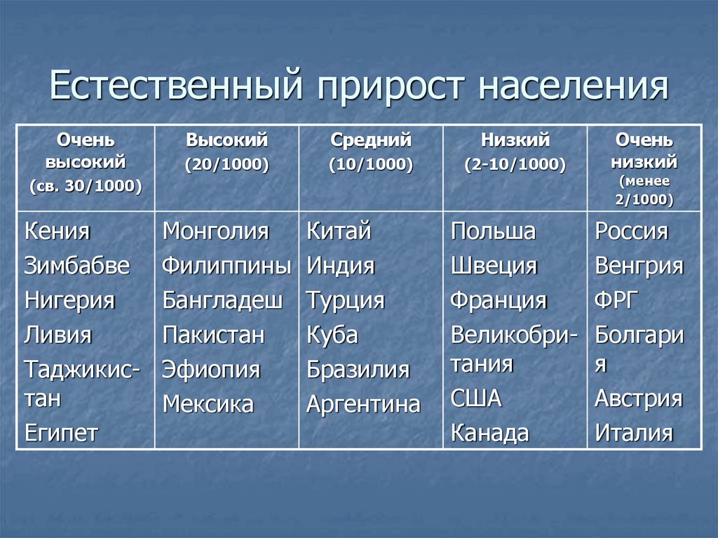 Естественный прирост сша