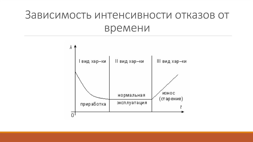 Наработка на отказ интенсивность отказов