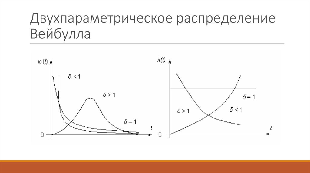 Двухпараметрическое распределение Вейбулла