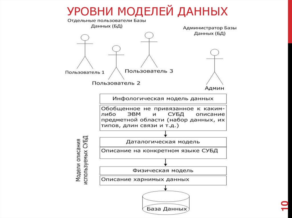 Описание при котором логические и физические уровни совмещены называется схемой данных