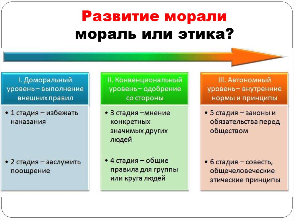 Нравственные суждения. Стадии нравственного развития л Колберга. Стадии морального развития по л Кольбергу. Колберг уровень нравственного развития. Стадий морального развития по л. Колбергу.