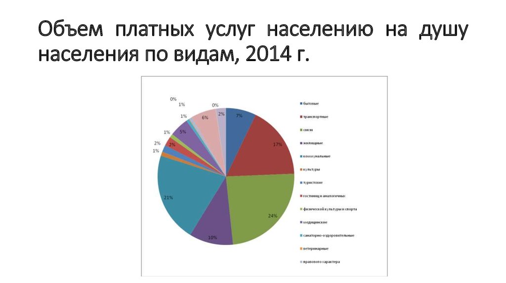 Сколько населения в секторе газа. Объем бытовых услуг на душу населения. Объем бытовых услуг населению. Объем платных услуг населению по видам услуг. Объем бытовых услуг на душу населения по видам.