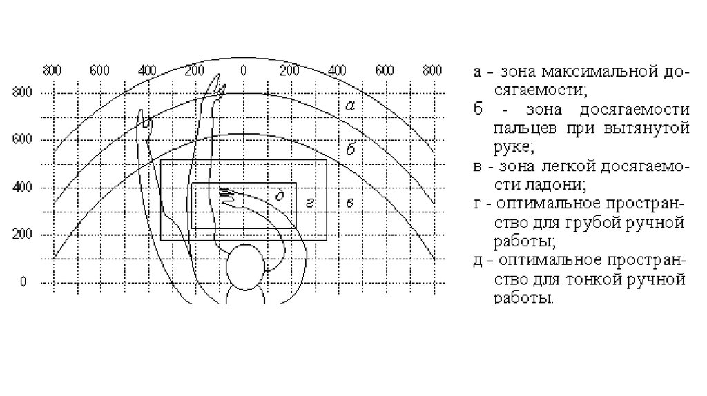 Зона оптимального. Зоны досягаемости рук в горизонтальной плоскости. Зона досягаемости моторного поля в горизонтальной плоскости. Зона досягаемости рабочего места. Оптимальная зона досягаемости в моторном поле это.