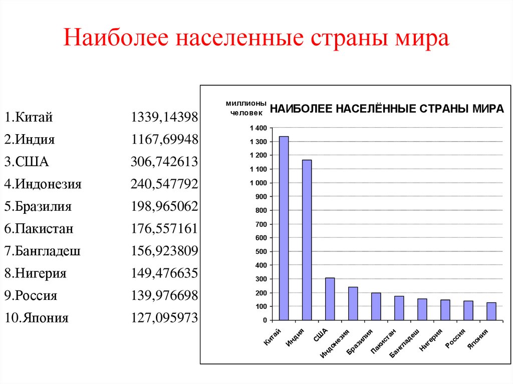 Численность населения россии и других крупных стран мира в 2018 году постройте диаграмму