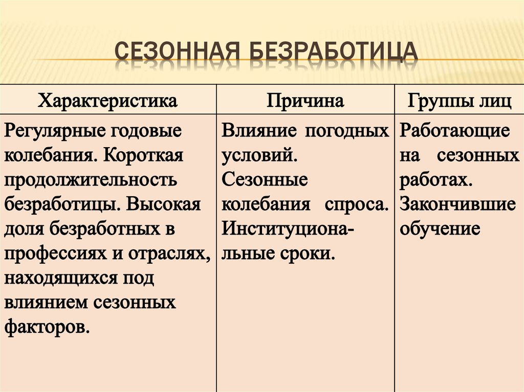 Три характеристики безработного