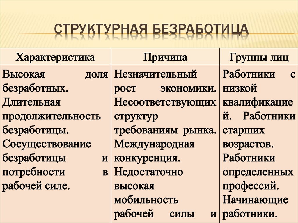 Структурная безработица примеры