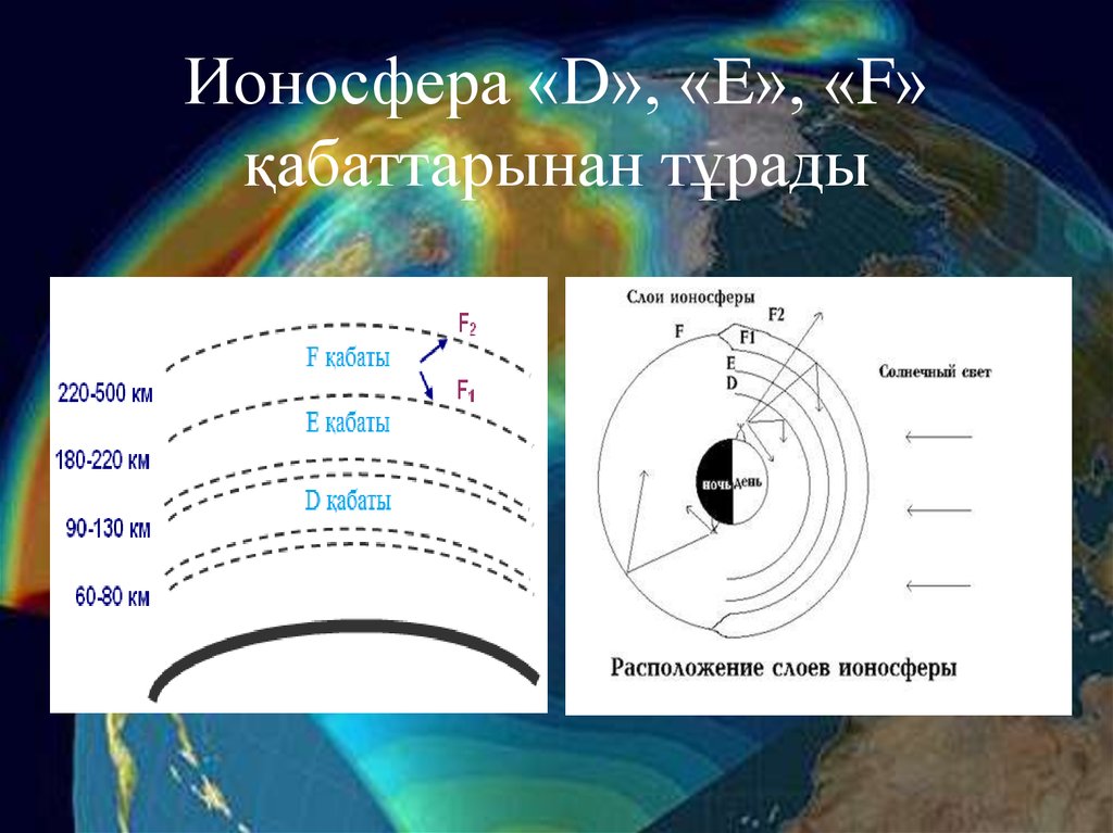 Нижняя ионосфера. Ионосфера земли схема. Слои ионосферы земли. Строение ионосферы. Ионосфера земли строение.