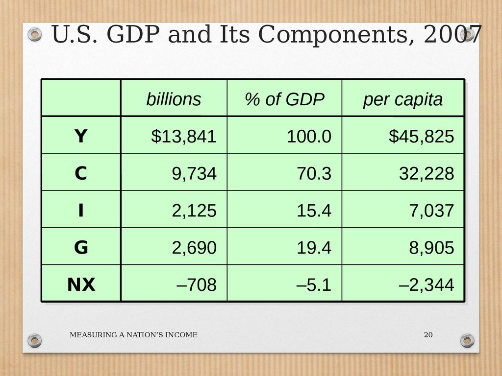 U.S. GDP and Its Components, 2007