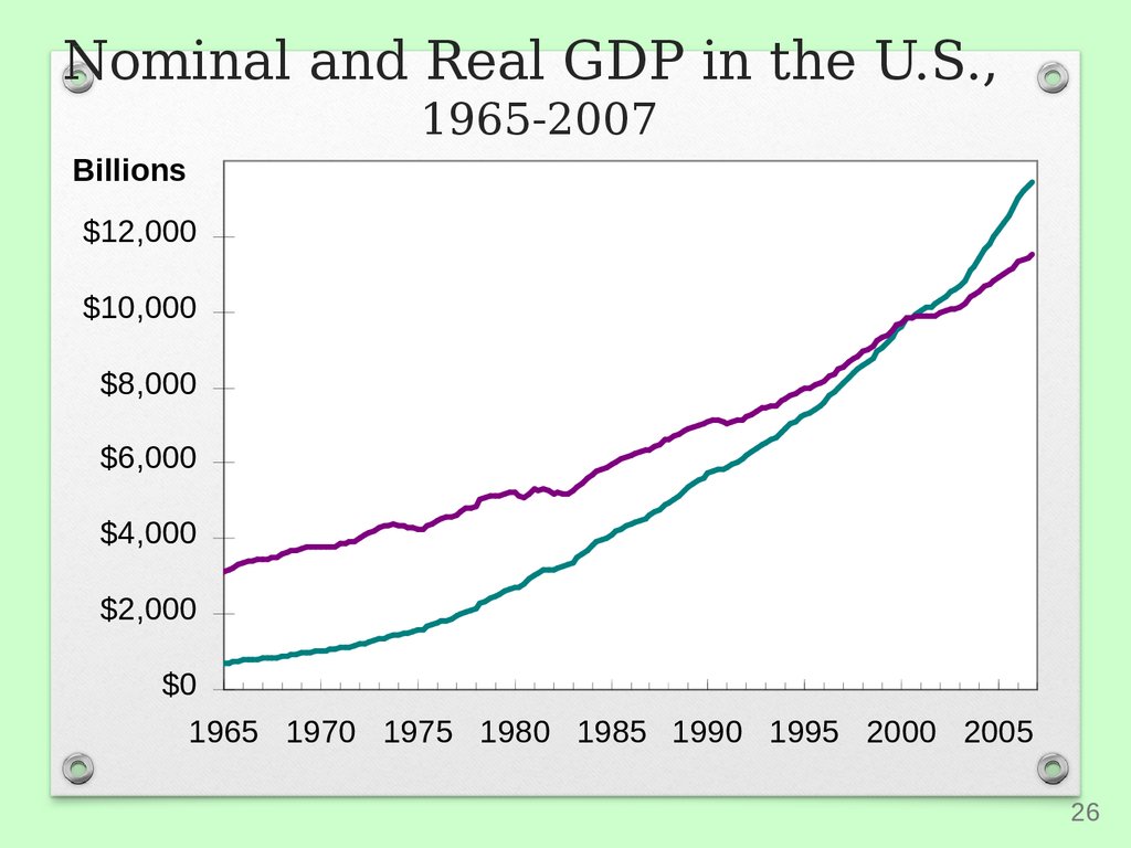 Nominal and Real GDP in the U.S., 1965-2007