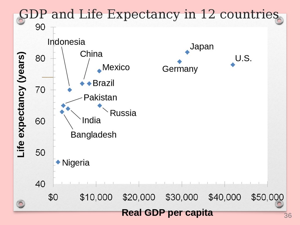 GDP and Life Expectancy in 12 countries