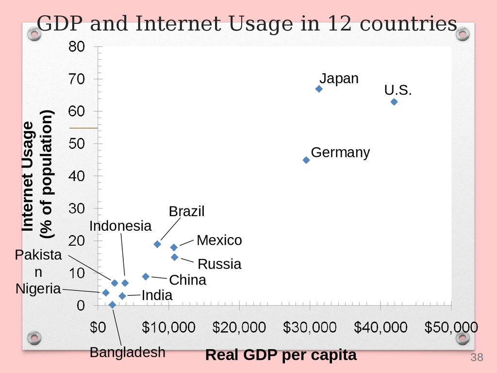 GDP and Internet Usage in 12 countries
