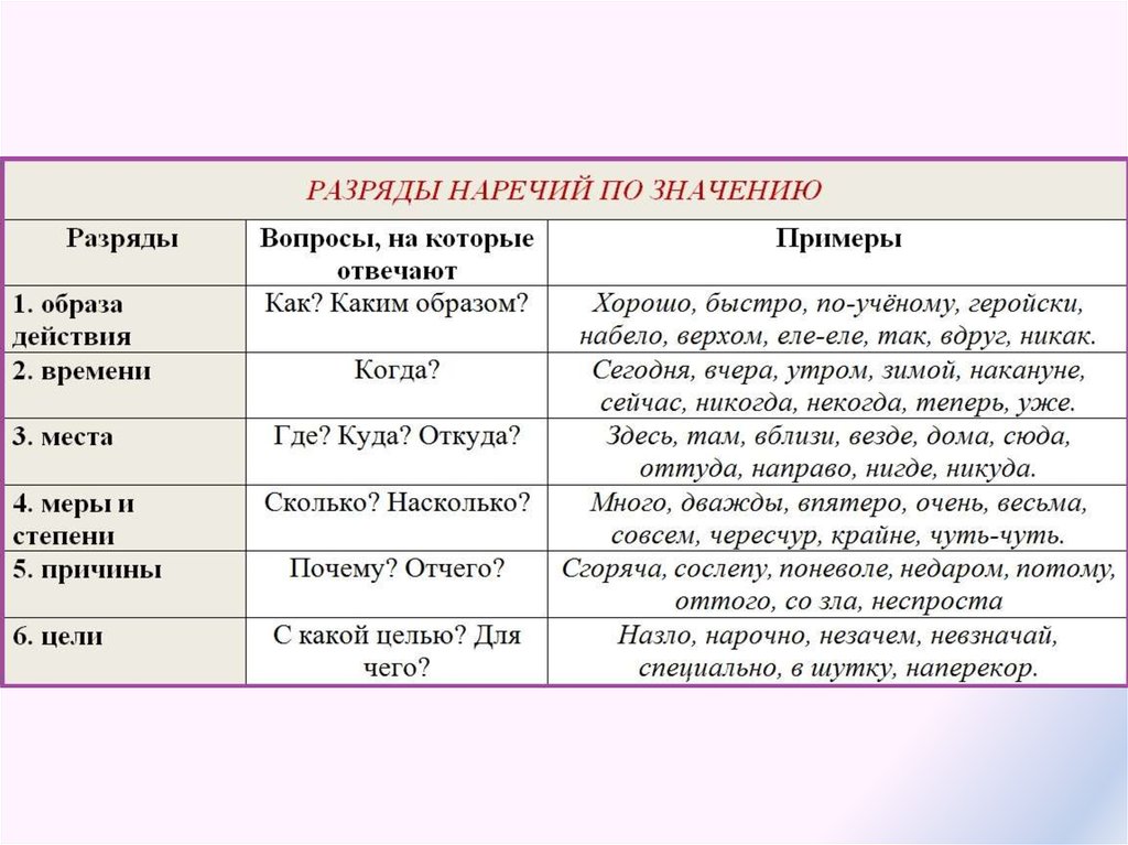 Наречие меры степени для егэ. Разряды наречий по значению таблица. Как отличить разряды наречий. Как понять разряд по значению наречия. Разряды наречий в русском языке.