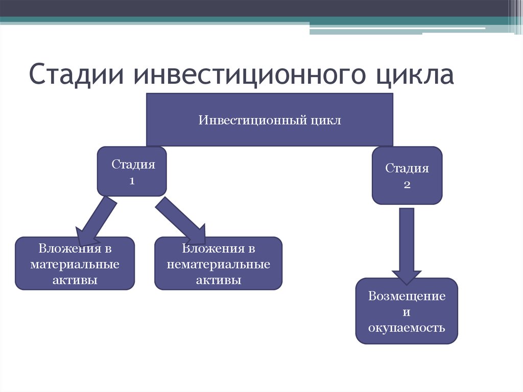 Степень цикла. Инвестиционный цикл. Этапы инвестиционного цикла. Структура инвестиционного цикла. Фазы инвестиционного цикла.