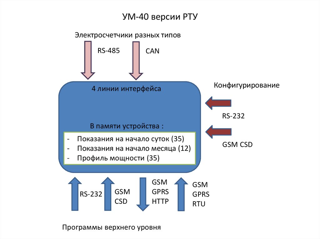 УМ-40 версии РТУ