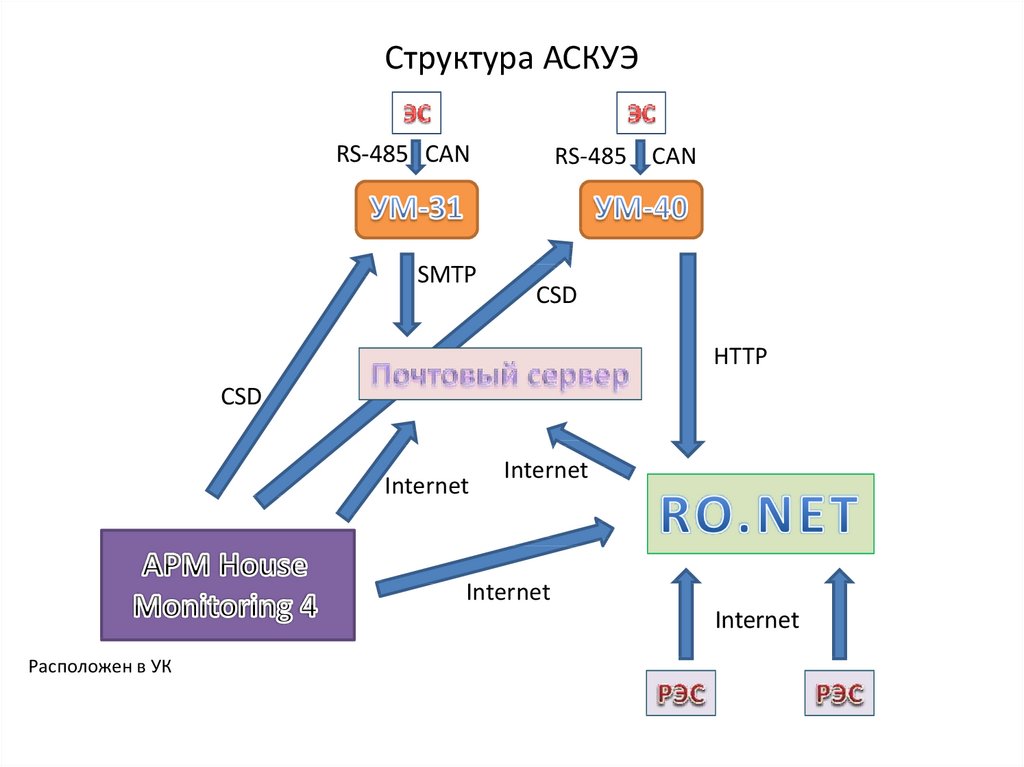 Структура АСКУЭ