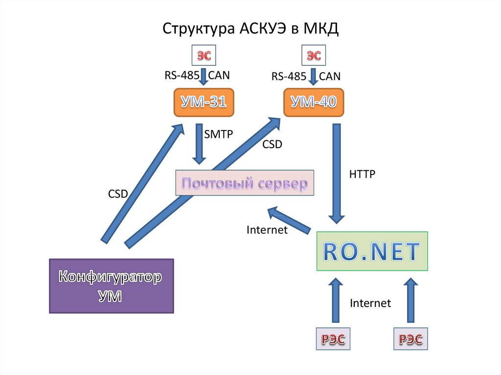 Структура АСКУЭ в МКД