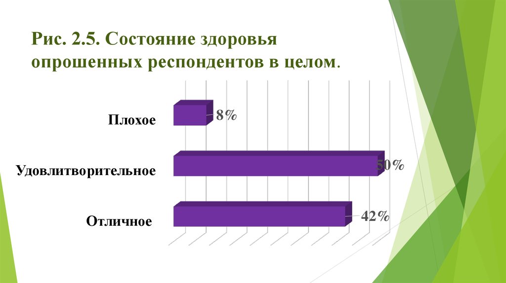 Образа респондента. % Опрошенных респондентов. Состояние здоровья респондента. Связь самочувствия респондентов с их режимом питания.