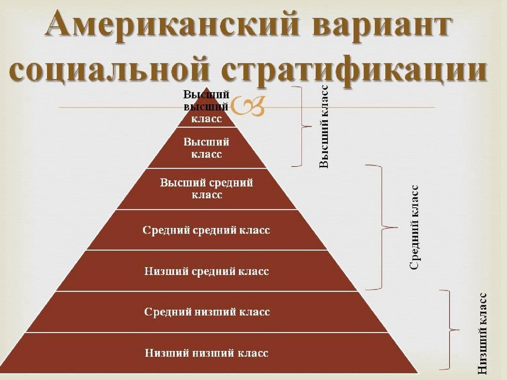 Ниже среднего а также в. Социальная стратификация общества пирамида. 3. Составьте схему «социальная структура американского общества. Соц стратификация схема. Социальная структура.