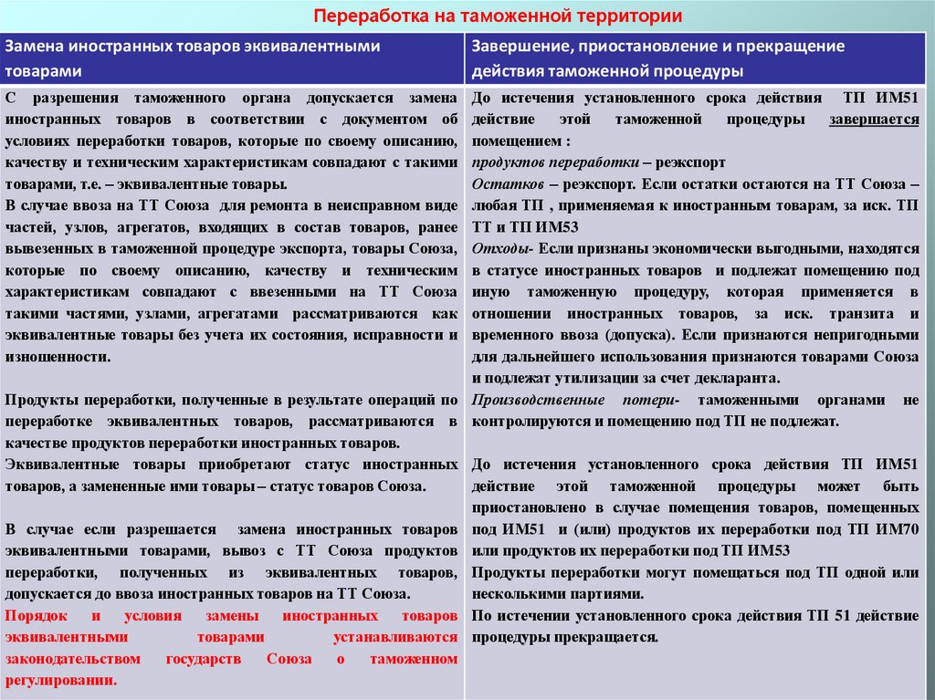 Вне таможенной территории. Переработка на таможенной территории завершает процедуры. Переработка на таможенной территории допускается. Таможенные операции при реэкспорте. Срок действия таможенной процедуры экспорта.