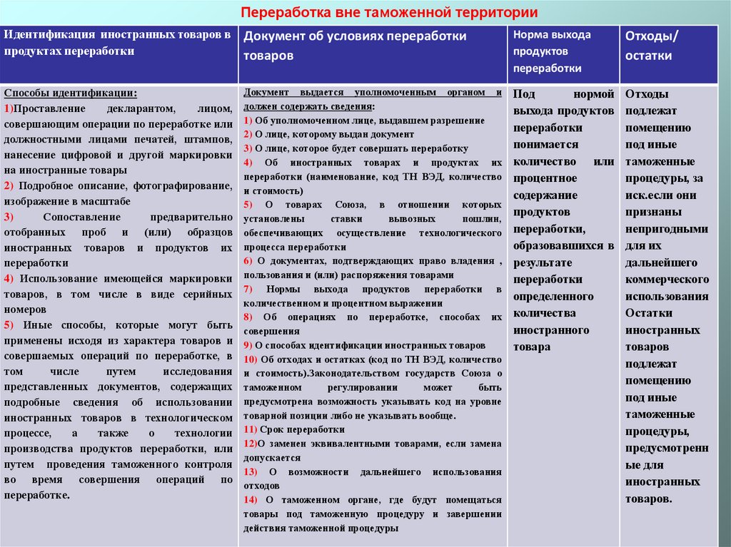 Переработка вне таможенной территории