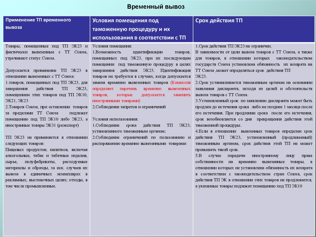 Временный вывоз. Временный вывоз допускается при условии. Временный вывоз срок. Срок временного вывоза товаров. Срок действия таможенной процедуры временного вывоза.