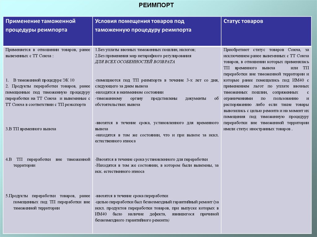 Таможенная процедура реимпорта сроки