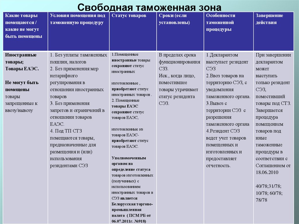 Свободная таможенная зона презентация