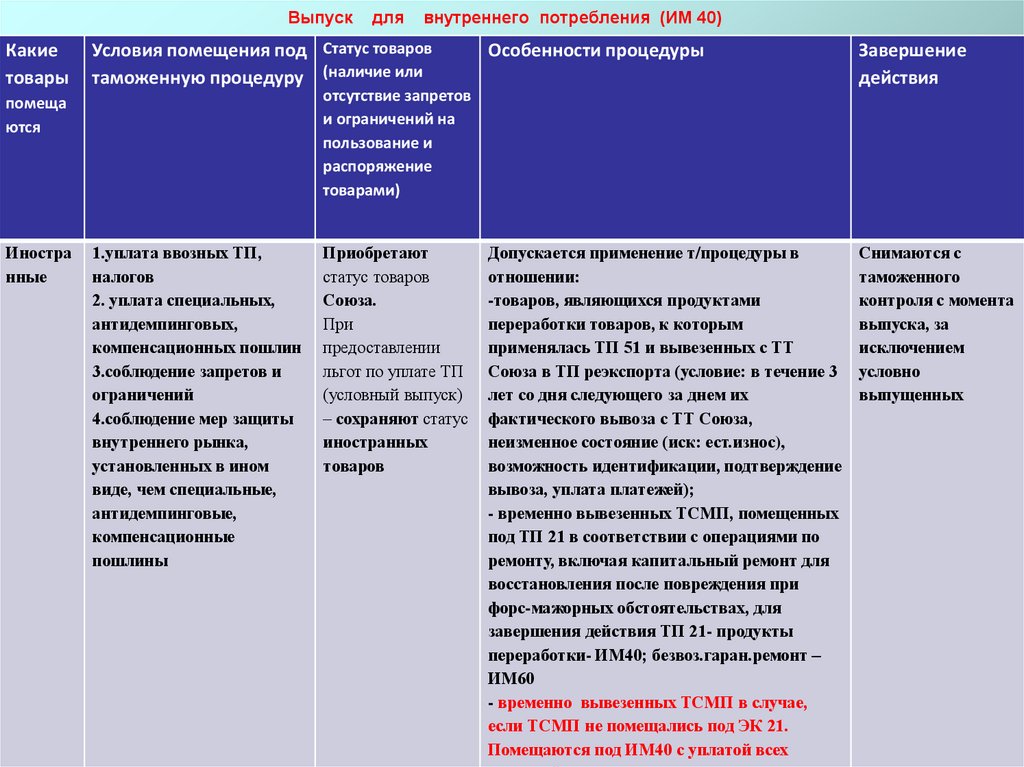 Выпуск для внутреннего потребления схема процедуры