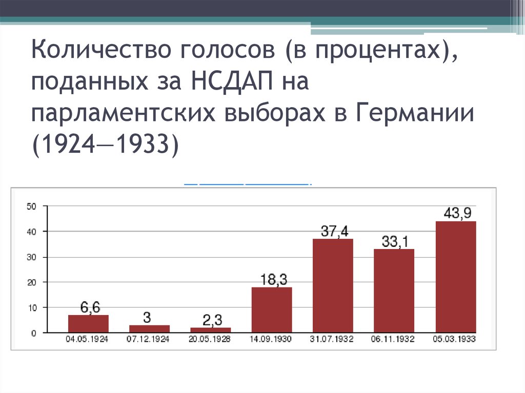 Процент голосов на выборах по годам. Результаты выборов НСДАП. Выборы 1933 года в Германии. Парламентские выборы в Германии 1932. 1933 – Парламентские выборах в Рейхстаг в Германии.