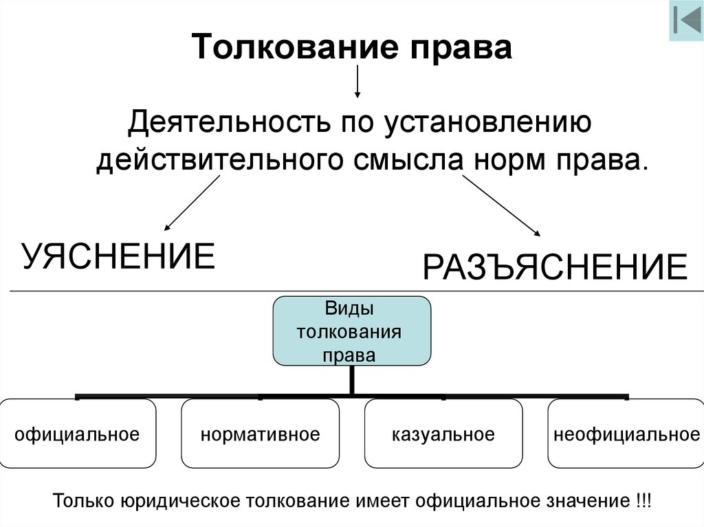 Способы правовых норм. Стадии толкования норм права. Толкование норм права: понятие, основания, принципы, виды.. Формы и виды толкования права. Понятие толкования права.