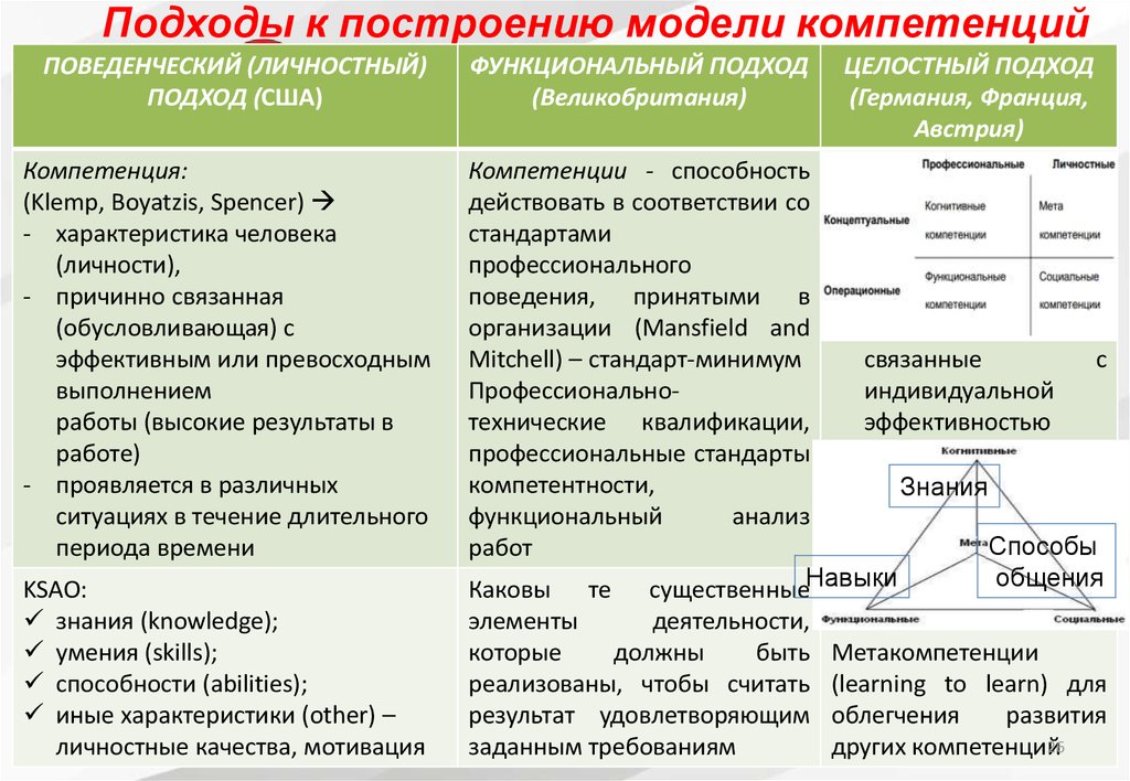 Индивидуальные профессиональные компетентности