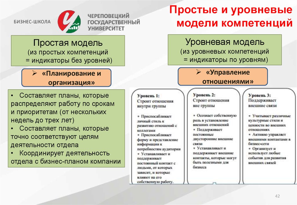 С какой целью используется карта компетенций. Уровневая модель компетенций. Компетенции Сбербанка. Модель компетенций Сбербанка. Уровневая организация модели.