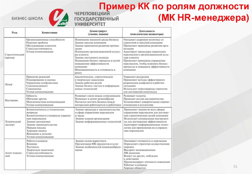 Индивидуальный план развития сотрудника примеры компетенций