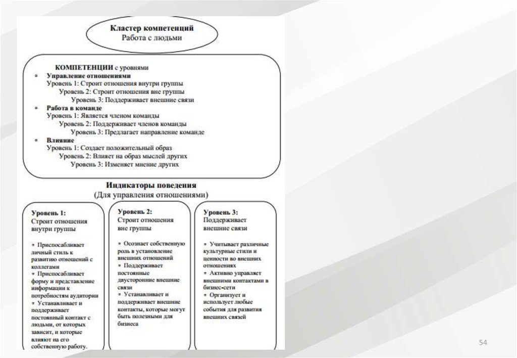 Компетенция должности. Кластеры компетенций. Управление по компетенциям. Кластер компетенций работа с людьми. Компетенции (кластер компетенций).