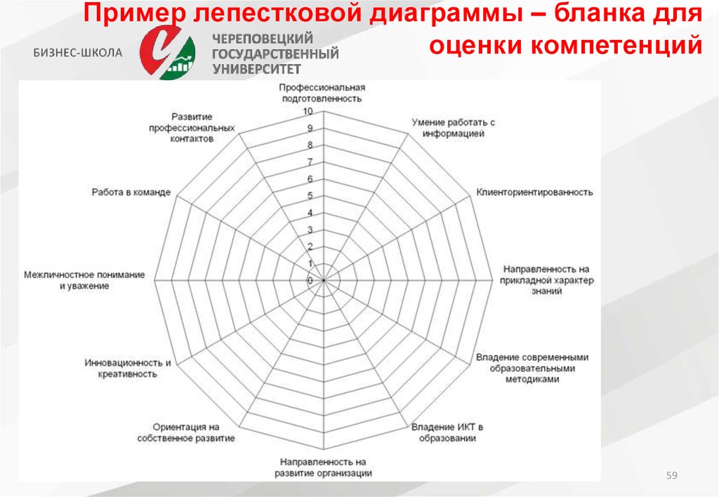 Тест на умение любить круговая. Лепестковая диаграмма пример. Лепестковая диаграмма психология. Диаграмма компетенций. График модели компетенций.