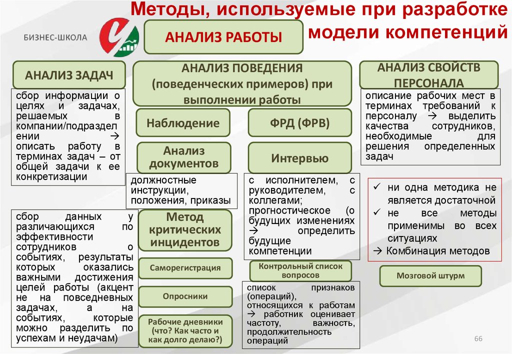 Используя метод. Методы разработки модели компетенций. Схема компетенций методология и методы. Методы используемые для разработки моделей компетенций. Этапы разработки модели компетенций.