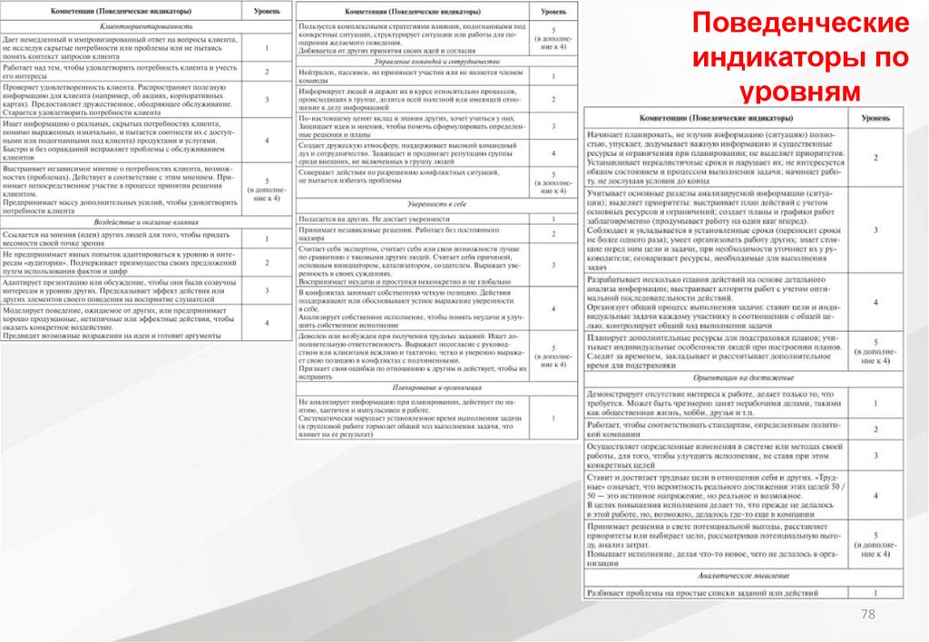 Поведенческие компетенции. Компетенция лояльность индикаторы. Поведенческие индикаторы. Поведенческие индикаторы компетенций. Поведенческие индикаторы сотрудника.