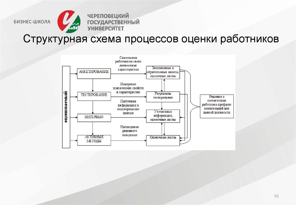 Структурная модель бизнес процесса. Бизнес процесс управление персоналом схема. Блок схема бизнес процесса управления персоналом. Процесс управление персоналом блок схема. Бизнес процесс подбора персонала схема.