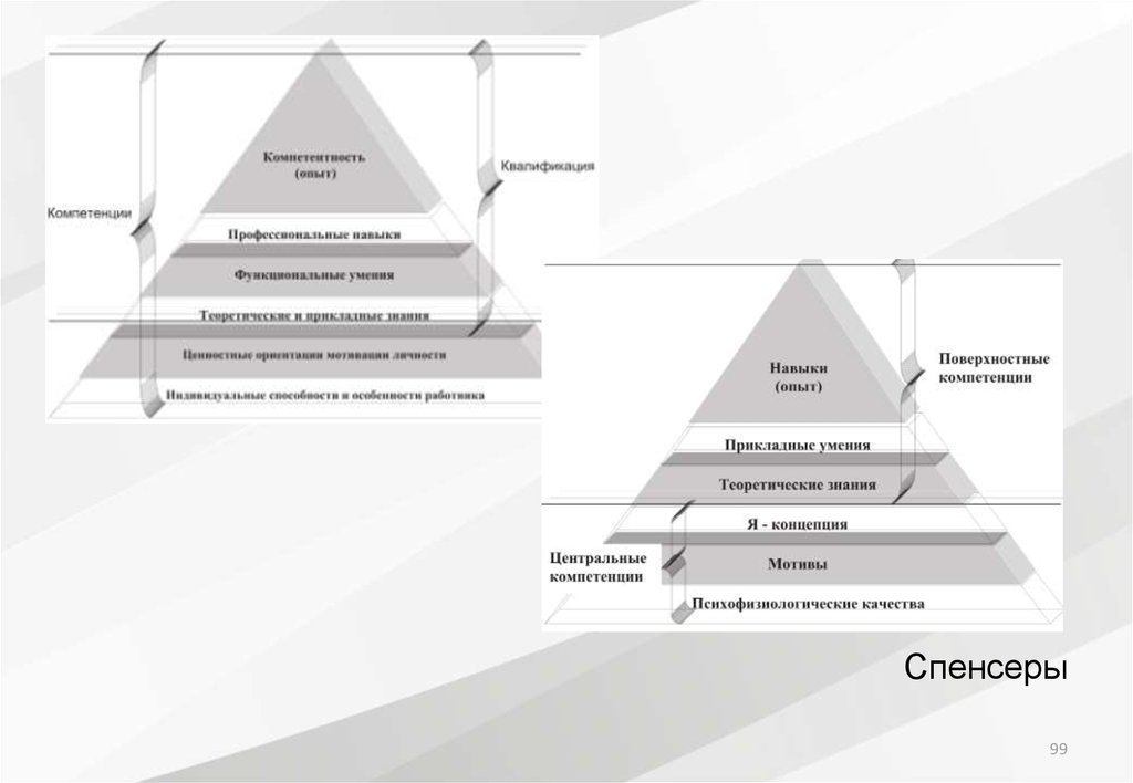 Прикладные навыки. Спенсер компетентностный подход. Вид испытания прикладного навыка. Компетентностная модель с пятью уровнями в виде айсберга разработана. Мерседес компетенция.