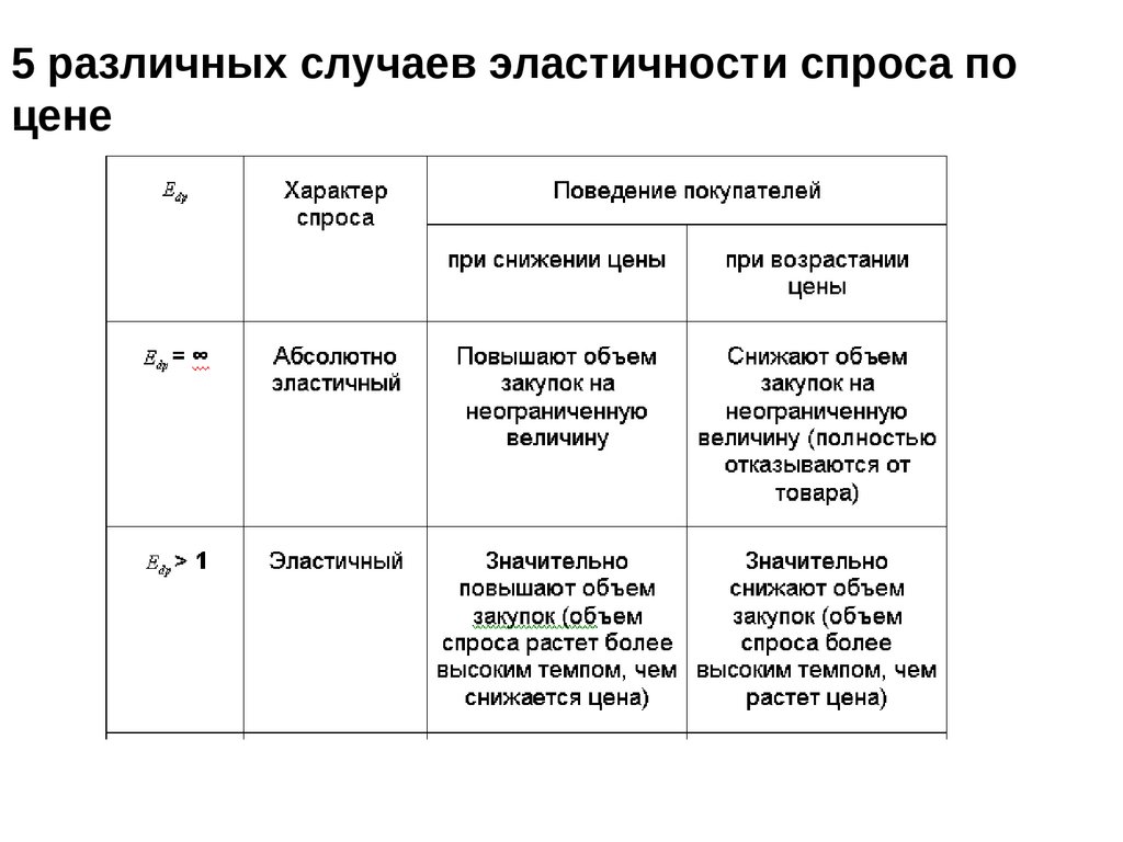 Поведение спроса. Теория эластичности спроса. Теория эластичности спроса и предложения. Эластичность спроса на ресурс возрастает при:. Примечание теории эластичности.