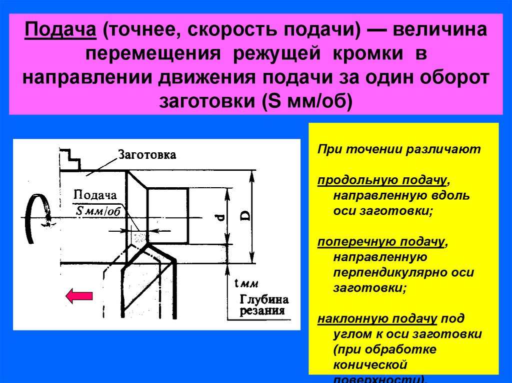 Режет скорость. Подача при точении. Подача в токарной обработке. Скорость подачи. Элементы режимов резания при токарной обработке.