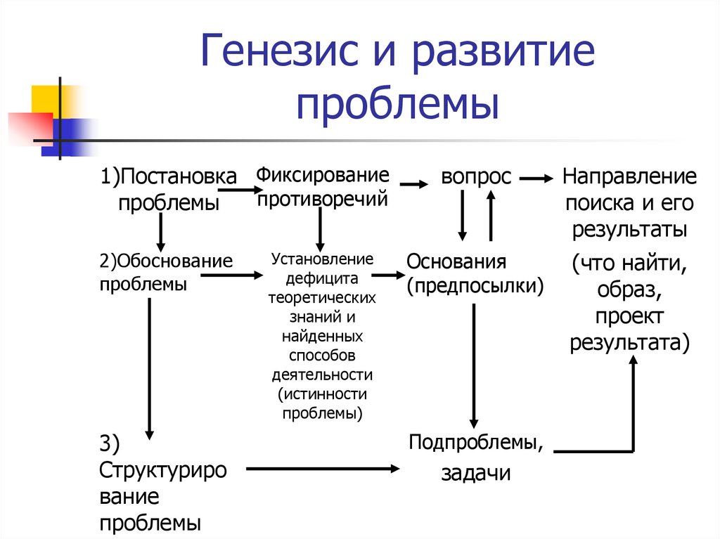 Генезис партии