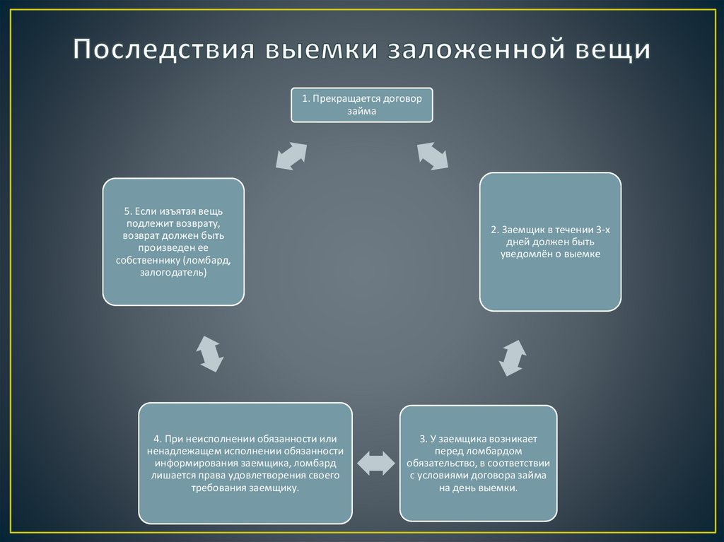 Заложенные вещи. Выемка вещей, заложенных или сданных на хранение в ломбард. Условия хранения вещей в ломбарде. Продажа заложенной вещи. Выемка в ломбарде.