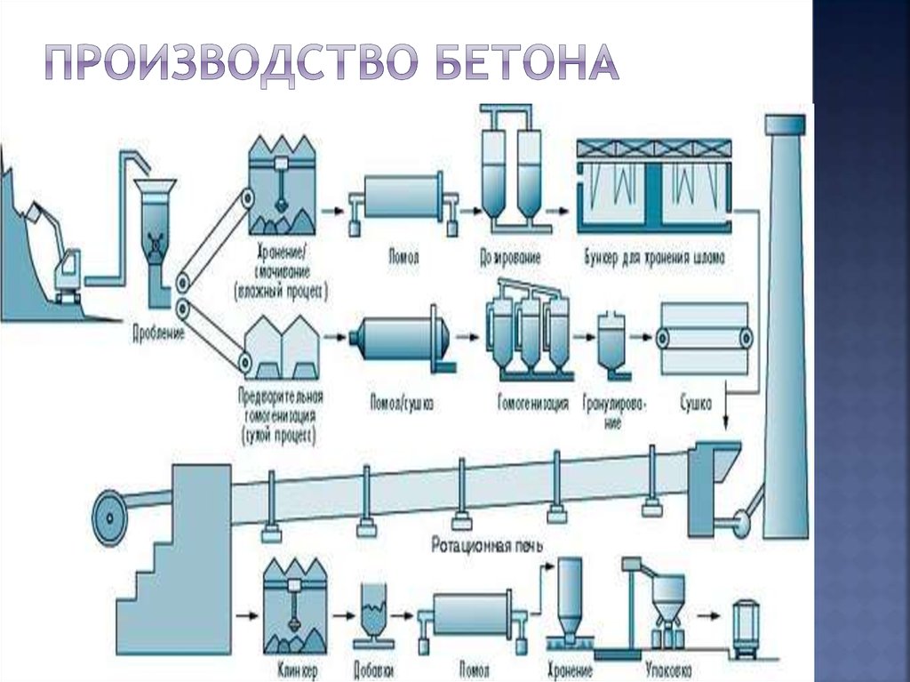 Технология производства системы. Технологическая схема производства бетона. Технологический процесс производства бетона схема. Технологическая схема производства высокопрочного бетона. Схема технологического процесса приготовления бетонной смеси.