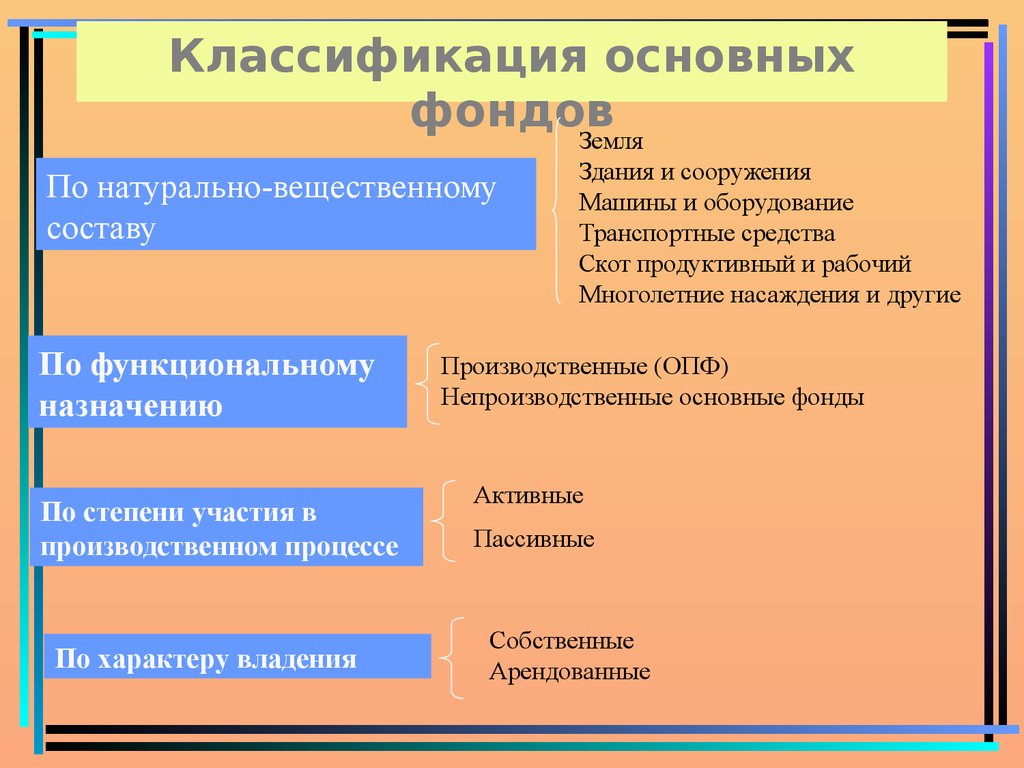 Натурально вещественную. Классификация основных фондов. Основные фонды классификация. Классификация основных фондов предприятия. Основные фонды предприятия классификация.