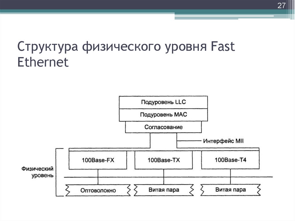 Структура физического уровня Fast Ethernet